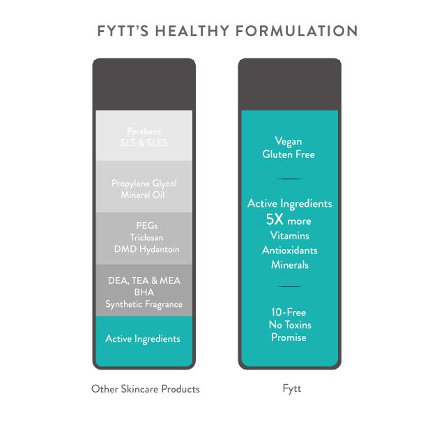 Comparison of FYTT's vegan, gluten-free formulation with other skincare products, highlighting more active ingredients and a no toxins promise.